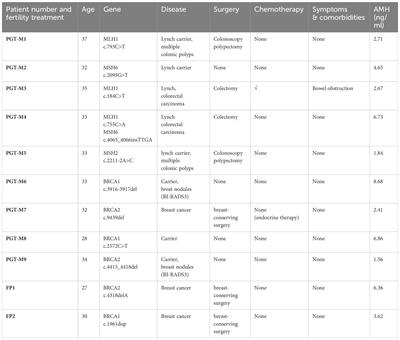 Outcomes and the effect of PGT-M in women with hormone-related hereditary tumor syndrome